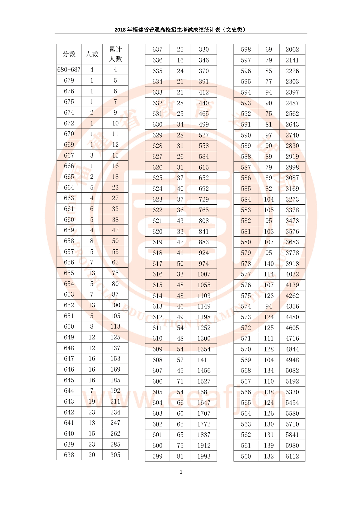 2018福建高考一分一段表（文科）