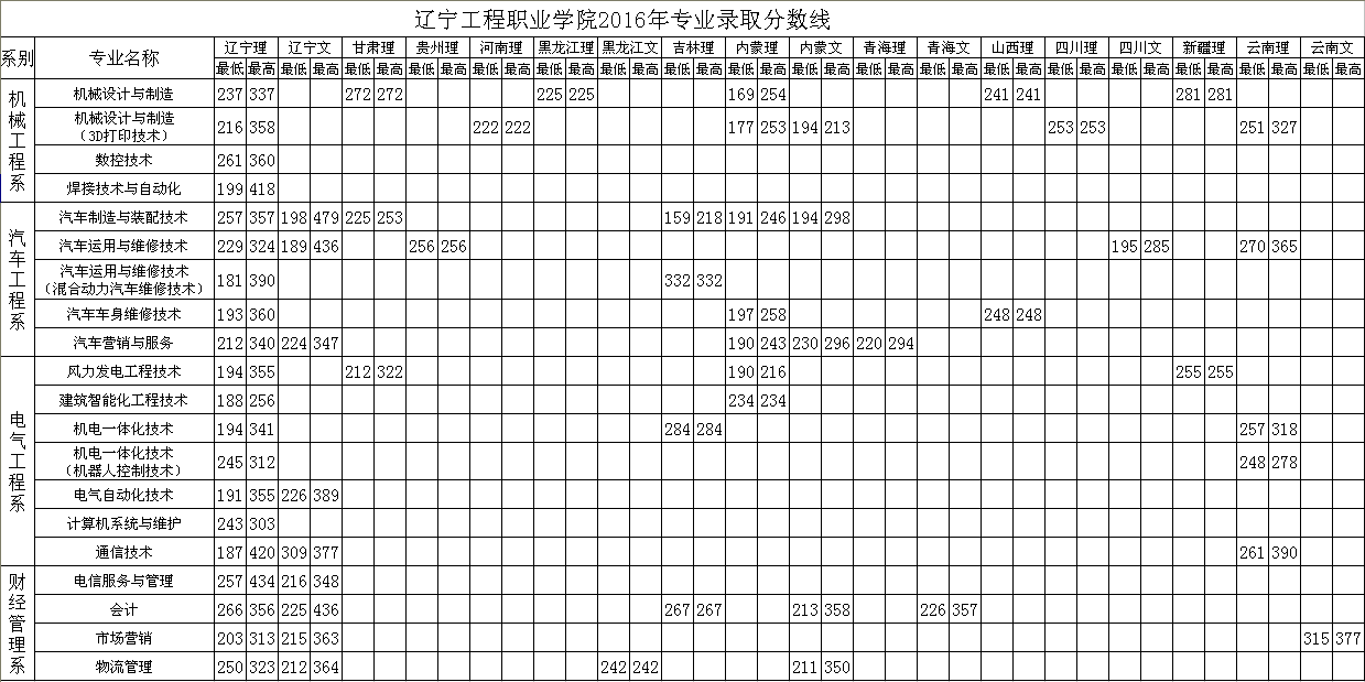 2020辽宁工程职业学院录取分数线（含2016-2020历年）
