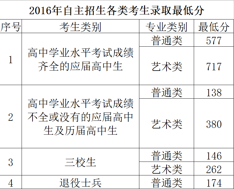 2019上海工会管理职业学院录取分数线（含2015-2018历年）
