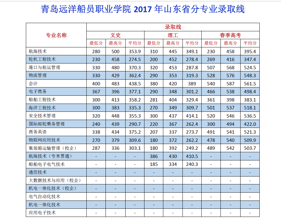 2020青岛远洋船员职业学院录取分数线（含2018-2019历年）
