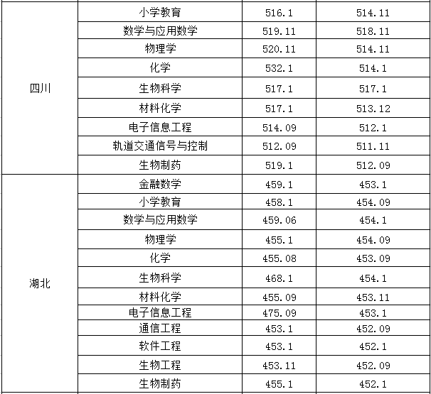 2022淮南师范学院录取分数线（含2020-2021历年）