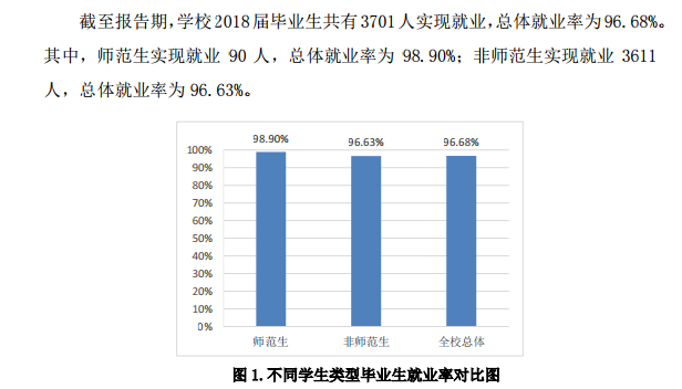 潍坊科技学院就业率及就业前景怎么样（来源2021-2022学年本科教学质量报告）