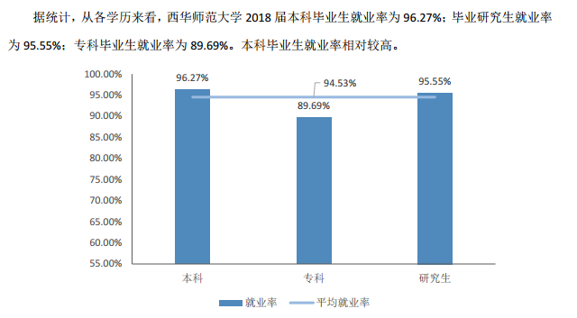 西华师范大学就业率及就业前景怎么样（来源2022届就业质量报告）