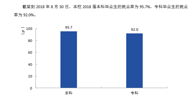 四川轻化工大学就业率及就业前景怎么样（来源2022届就业质量报告）