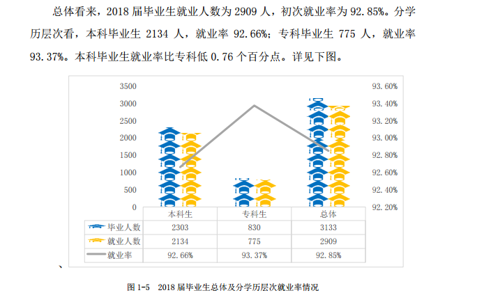 汉口学院就业率及就业前景怎么样（来源2021-2022学年本科教学质量报告）
