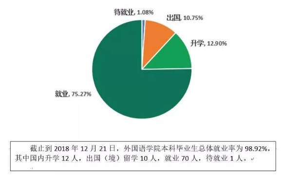 黑龙江外国语学院就业率及就业前景怎么样（来源2022届就业质量报告）