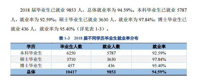 重庆大学就业率及就业前景怎么样（来源2021-2022学年本科教学质量报告）