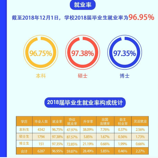 中国地质大学（武汉）就业率及就业前景怎么样（来源就业质量报告）