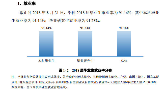 海南大学就业率及就业前景怎么样（来源2022届就业质量报告）