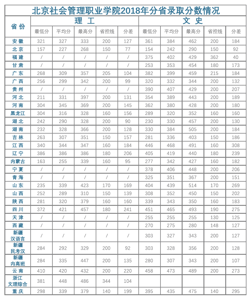 2022北京社会管理职业学院录取分数线（含2020-2021历年）