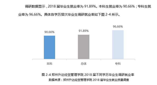 郑州升达经贸管理学院就业率及就业前景怎么样（来源2022届就业质量报告）