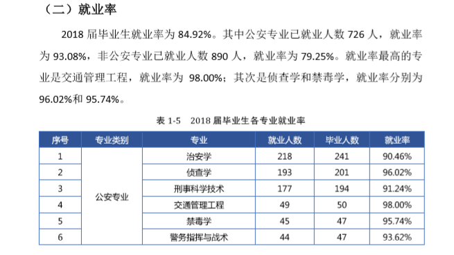 湖南警察学院就业率及就业前景怎么样（来源2022届就业质量报告）