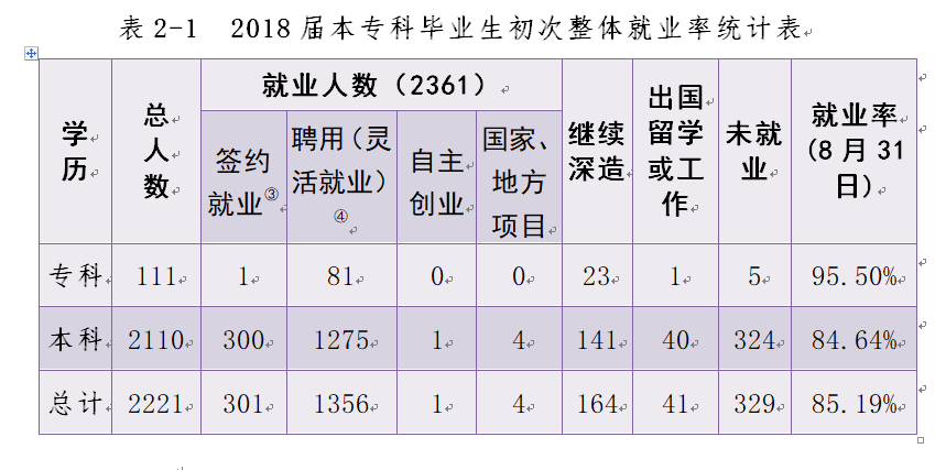 湖南财政经济学院就业率及就业前景怎么样（来源2022届就业质量报告）