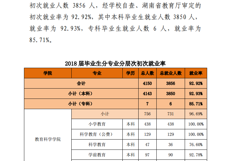 湖南第一师范学院就业率及就业前景怎么样（来源2022届就业质量报告）
