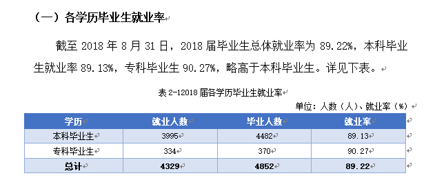 湖南工学院就业率及就业前景怎么样（来源2021-2022学年本科教学质量报告）