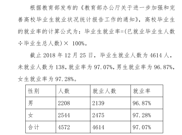 郑州财经学院就业率及就业前景怎么样（来源2022届就业质量报告）