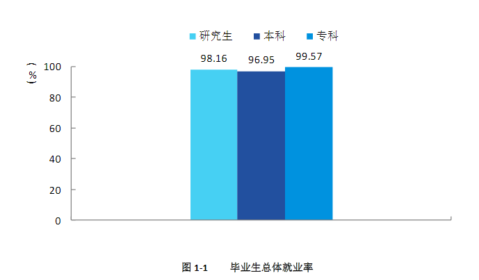 广西民族大学就业率及就业前景怎么样（来源2022届就业质量报告）