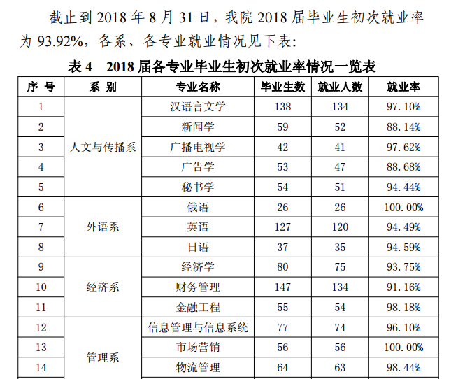 芜湖学院就业率及就业前景怎么样（来源2022届就业质量报告）