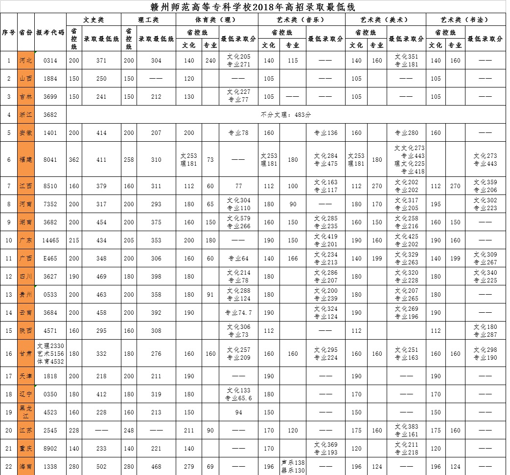 2021赣州师范高等专科学校录取分数线（含2019-2020历年）