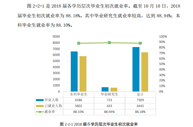 湖南科技大学就业率及就业前景怎么样（来源2022届就业质量报告）