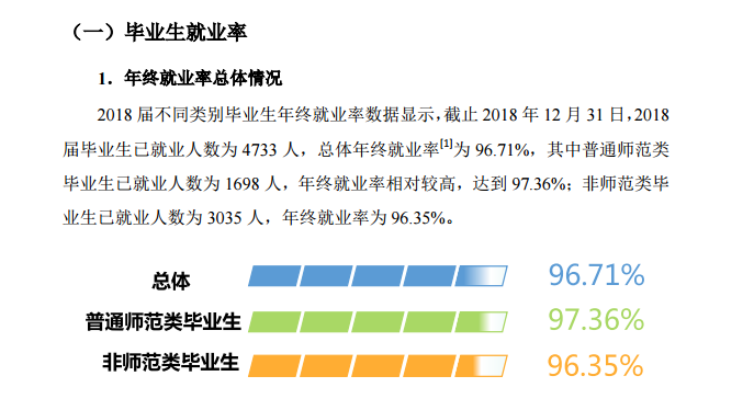 湖南师范大学就业率及就业前景怎么样（来源2022届就业质量报告）