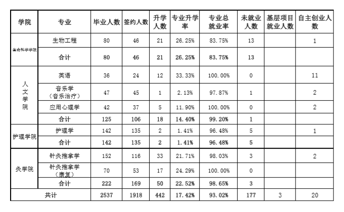 江西中医药大学就业率及就业前景怎么样（来源2021-2022学年本科教学质量报告）