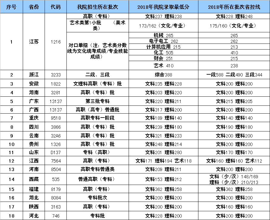 2022江阴职业技术学院录取分数线（含2020-2021历年）