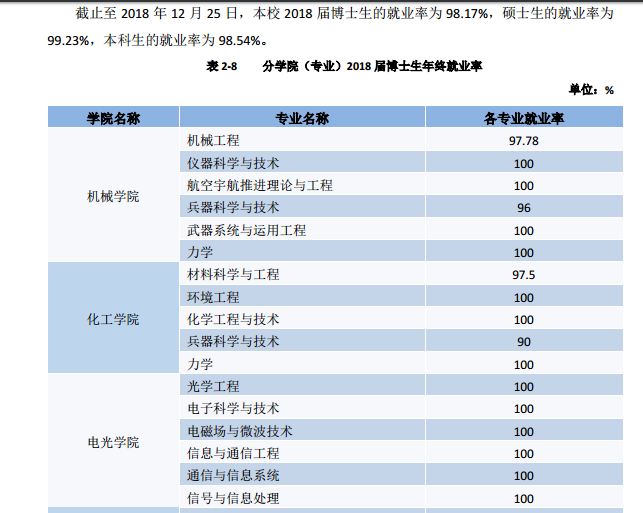 南京理工大学就业率及就业前景怎么样（来源2022届就业质量报告）