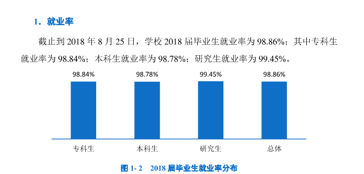 上海工程技术大学就业率及就业前景怎么样（来源2022届就业质量报告）