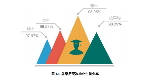 上海师范大学就业率及就业前景怎么样（来源2022届就业质量报告）