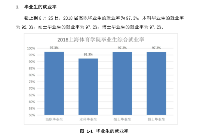 上海体育大学就业率及就业前景怎么样（来源2022届就业质量报告）