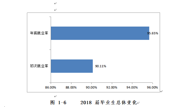 咸阳师范学院就业率及就业前景怎么样（来源2022届就业质量报告）