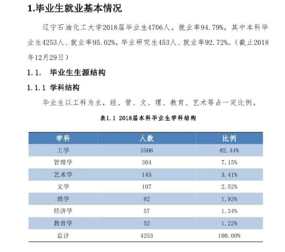 辽宁石油化工大学就业率及就业前景怎么样（来源2021-2022学年本科教学质量报告）