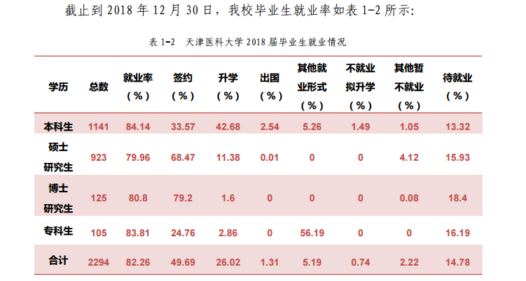 天津医科大学就业率及就业前景怎么样（来源2022届就业质量报告）