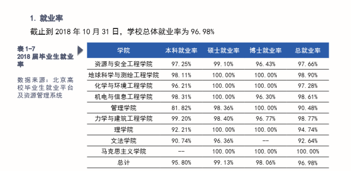 中国矿业大学（北京）就业率及就业前景怎么样（来源2022届就业质量报告）