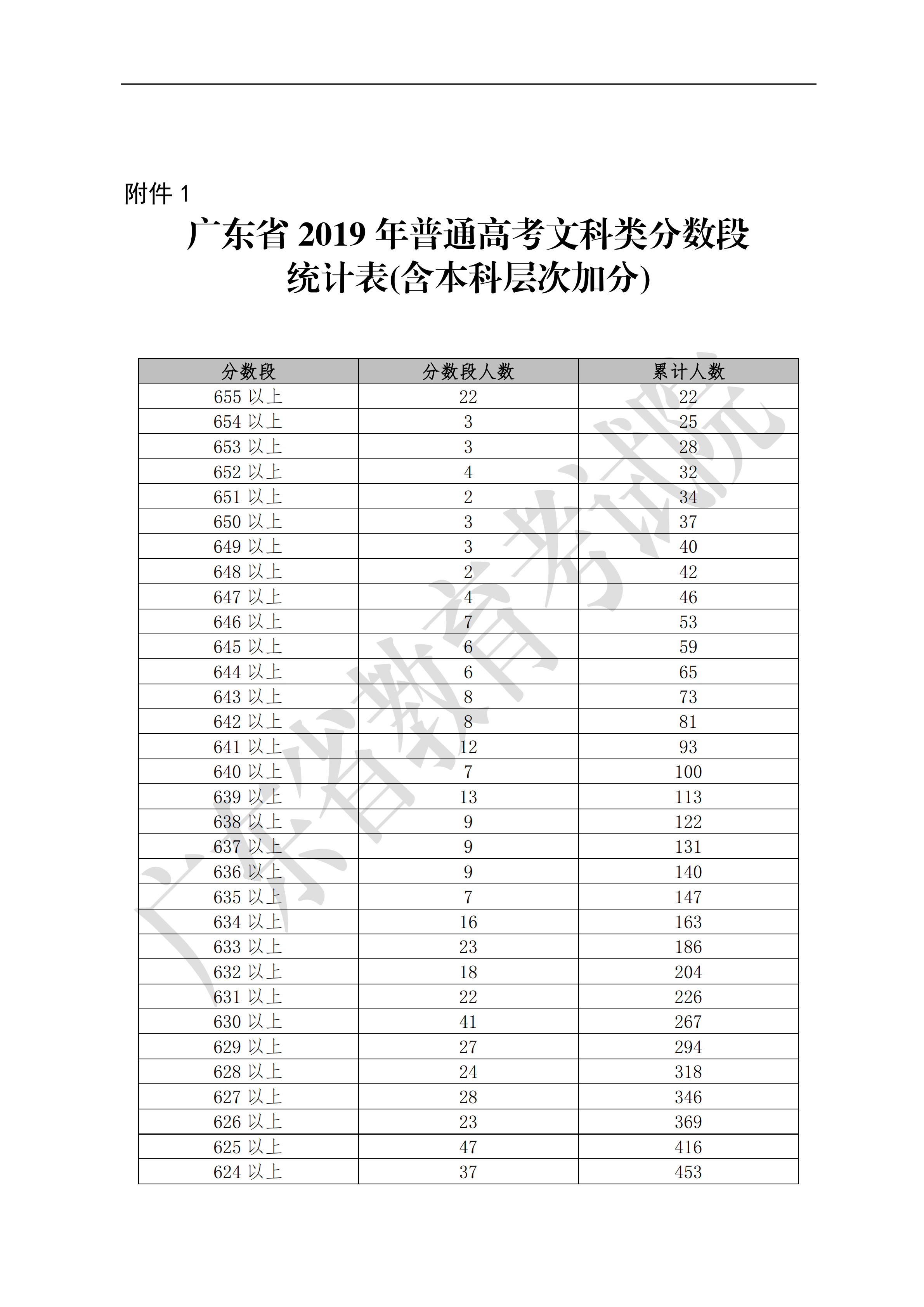2019广东高考一分一段表（文科）