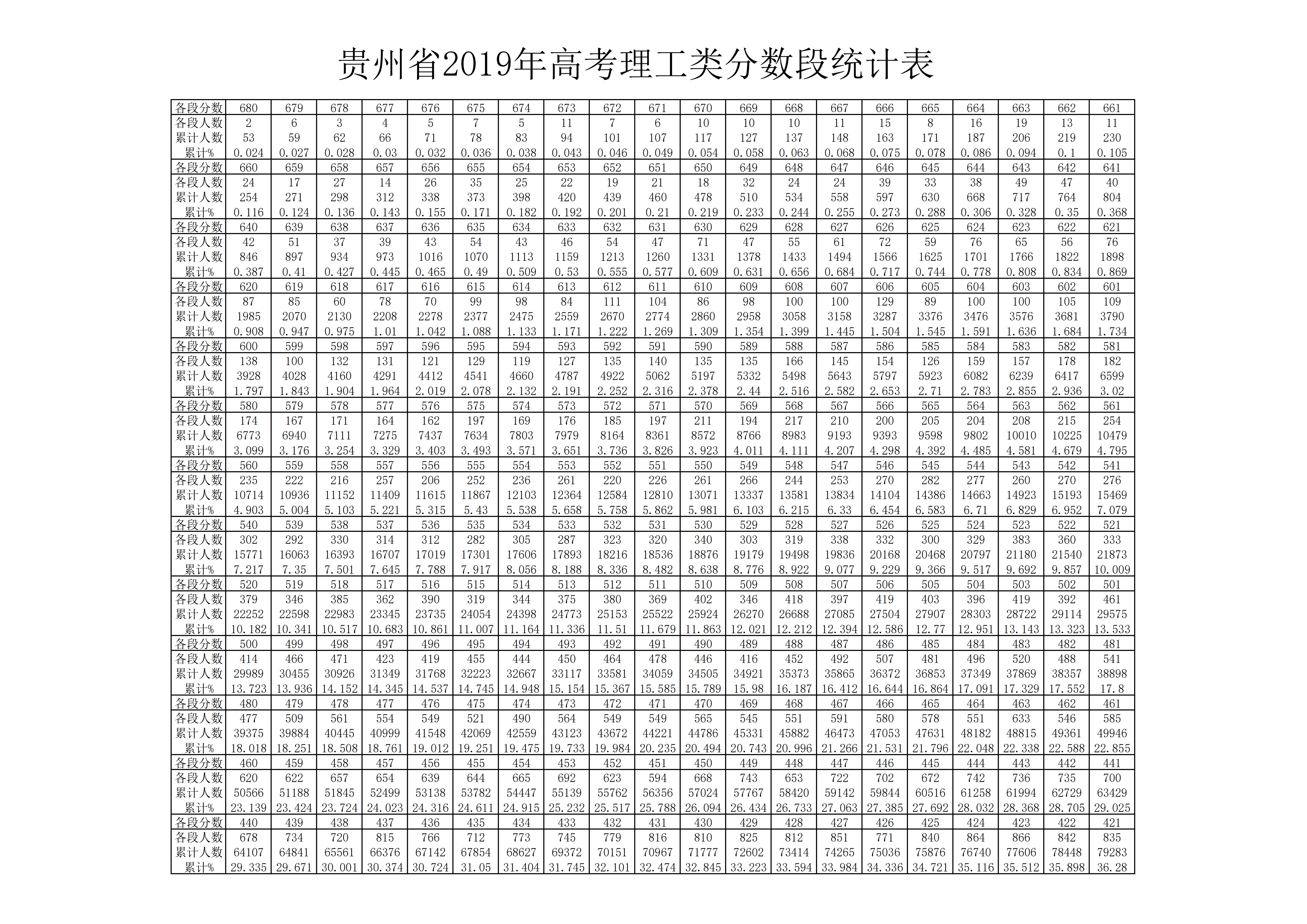 2019贵州高考一分一段表（理科）
