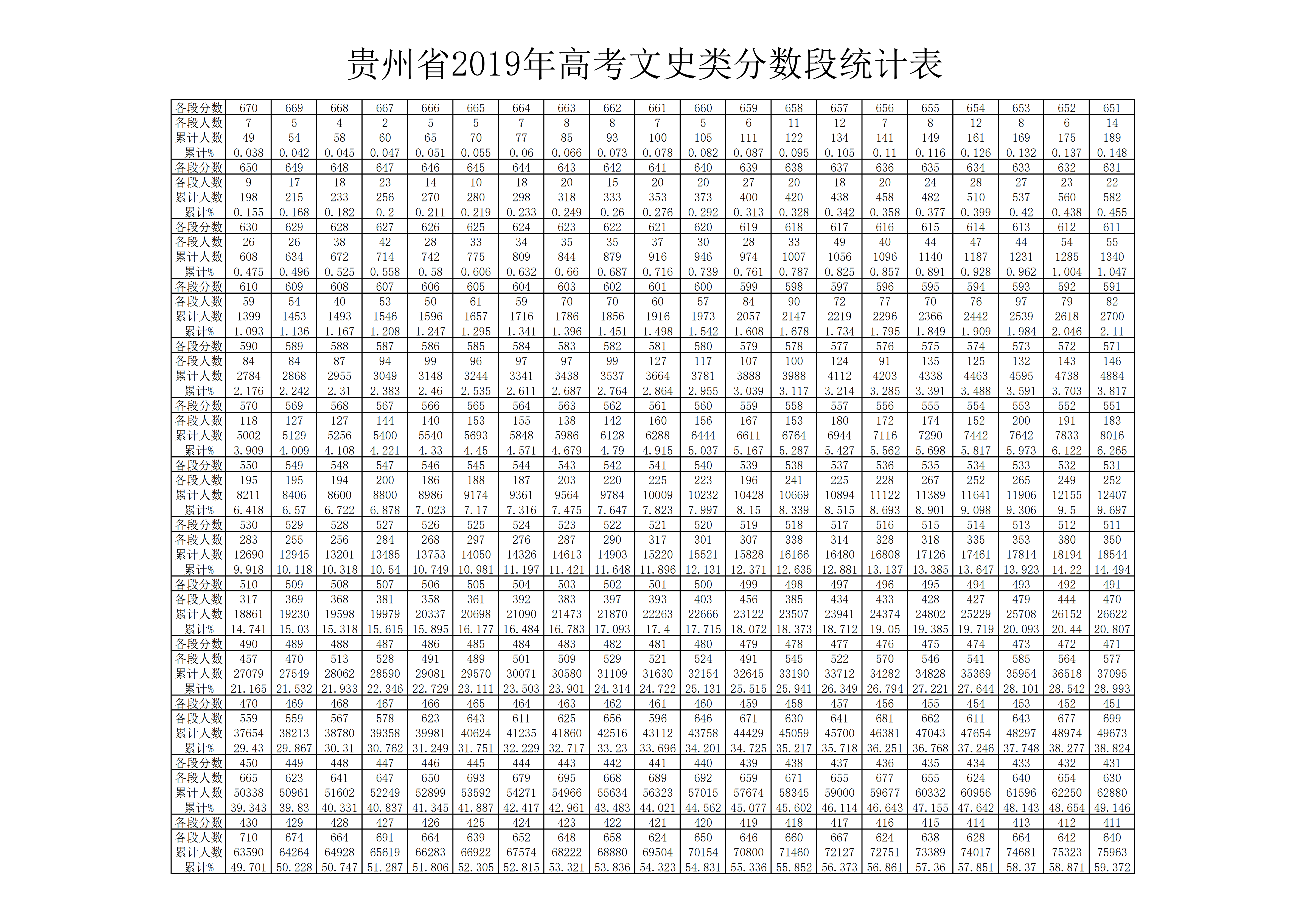 2019贵州高考一分一段表（文科）