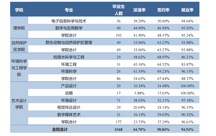 北京林业大学就业率及就业前景怎么样（来源2022届就业质量报告）