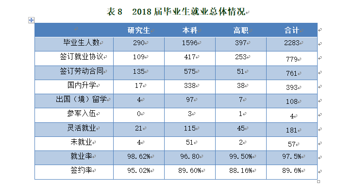 北京农学院就业率及就业前景怎么样（来源2022届就业质量报告）