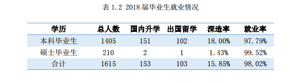 北京印刷学院就业率及就业前景怎么样（来源2022届就业质量报告）