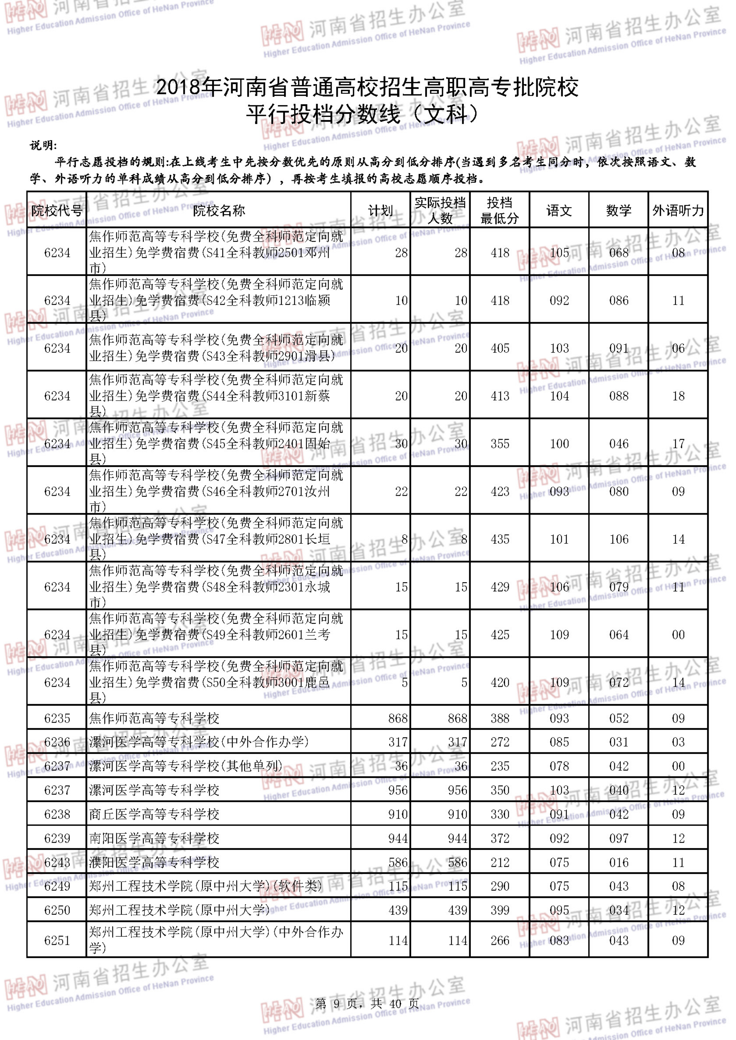 2018河南专科投档分数线（文科）
