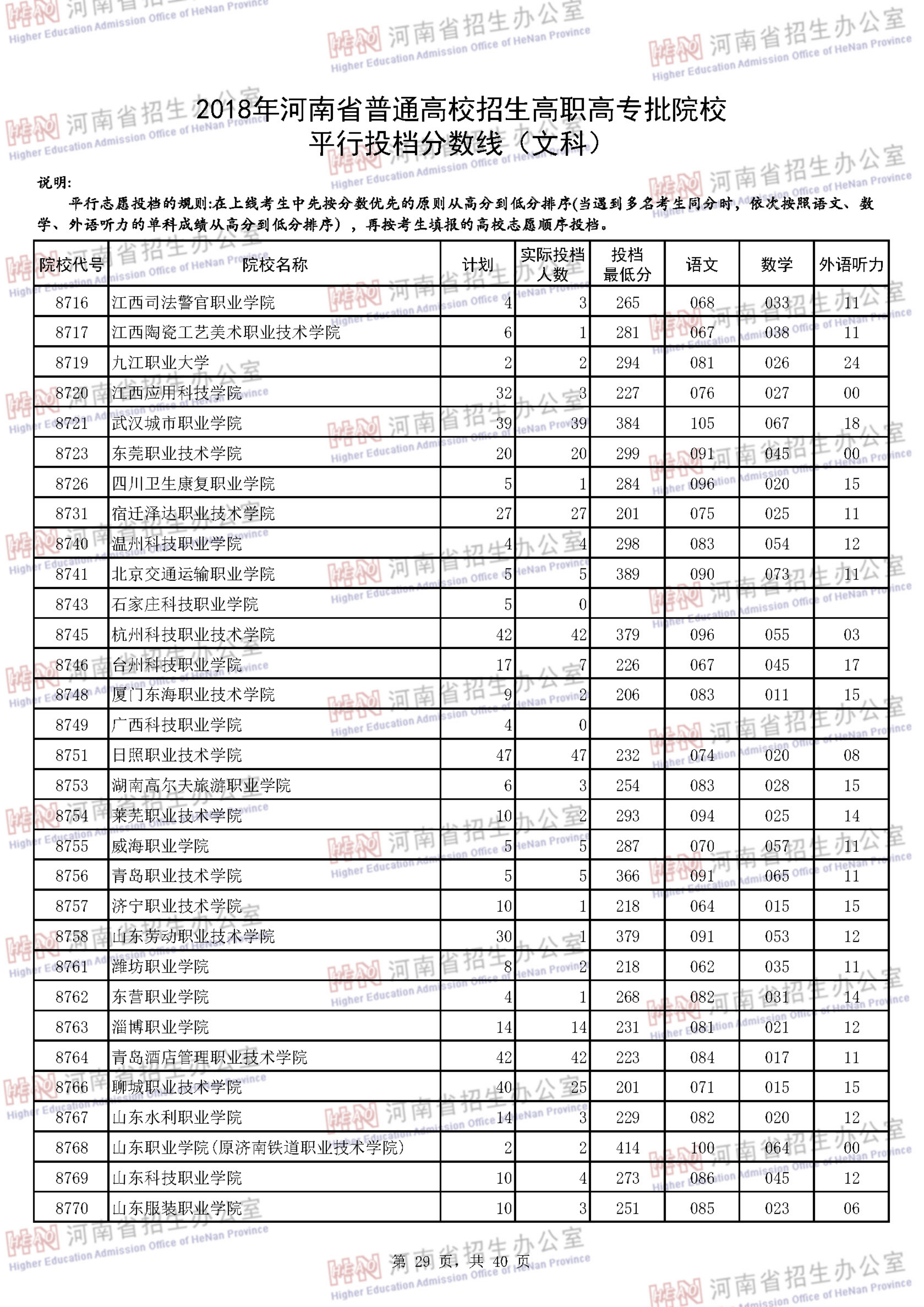 2018河南专科投档分数线（文科）