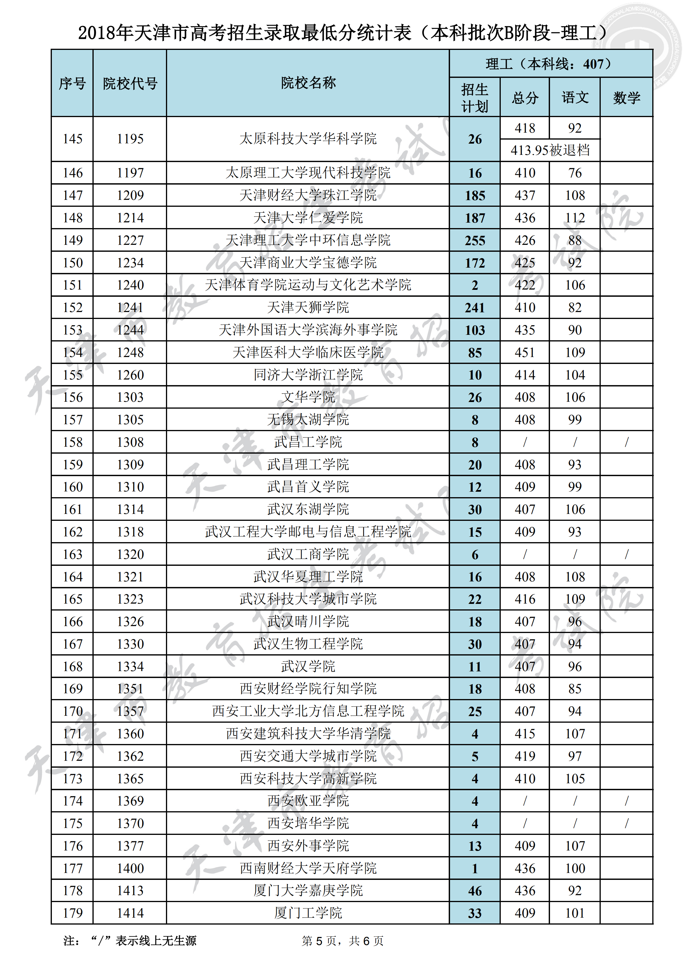 2018年天津本科B段录取分数线（理科）