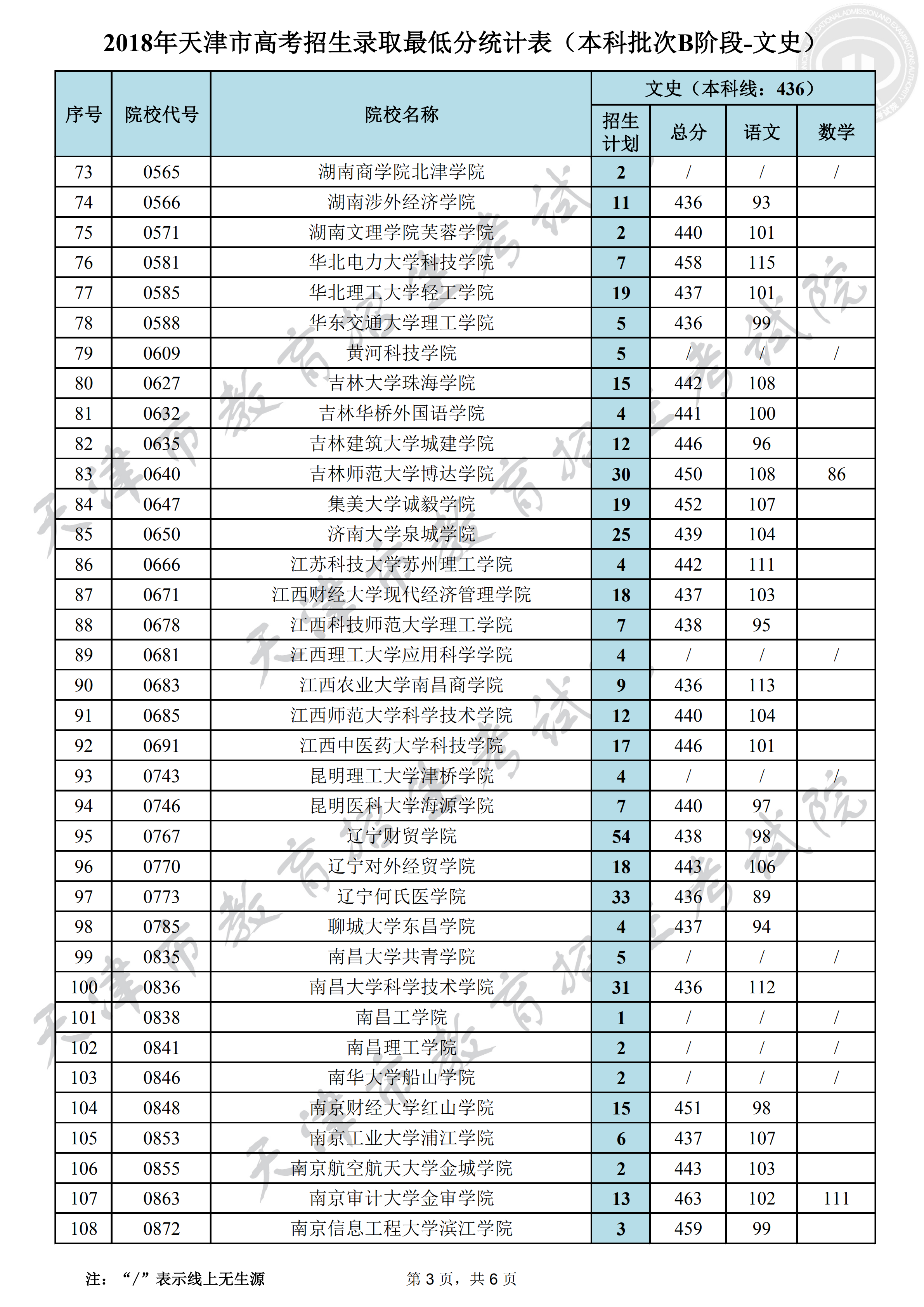 2018年天津本科B段录取分数线（文科）