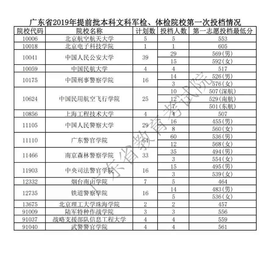 2019年广东本科提前批投档分数线（军检、体检院校）