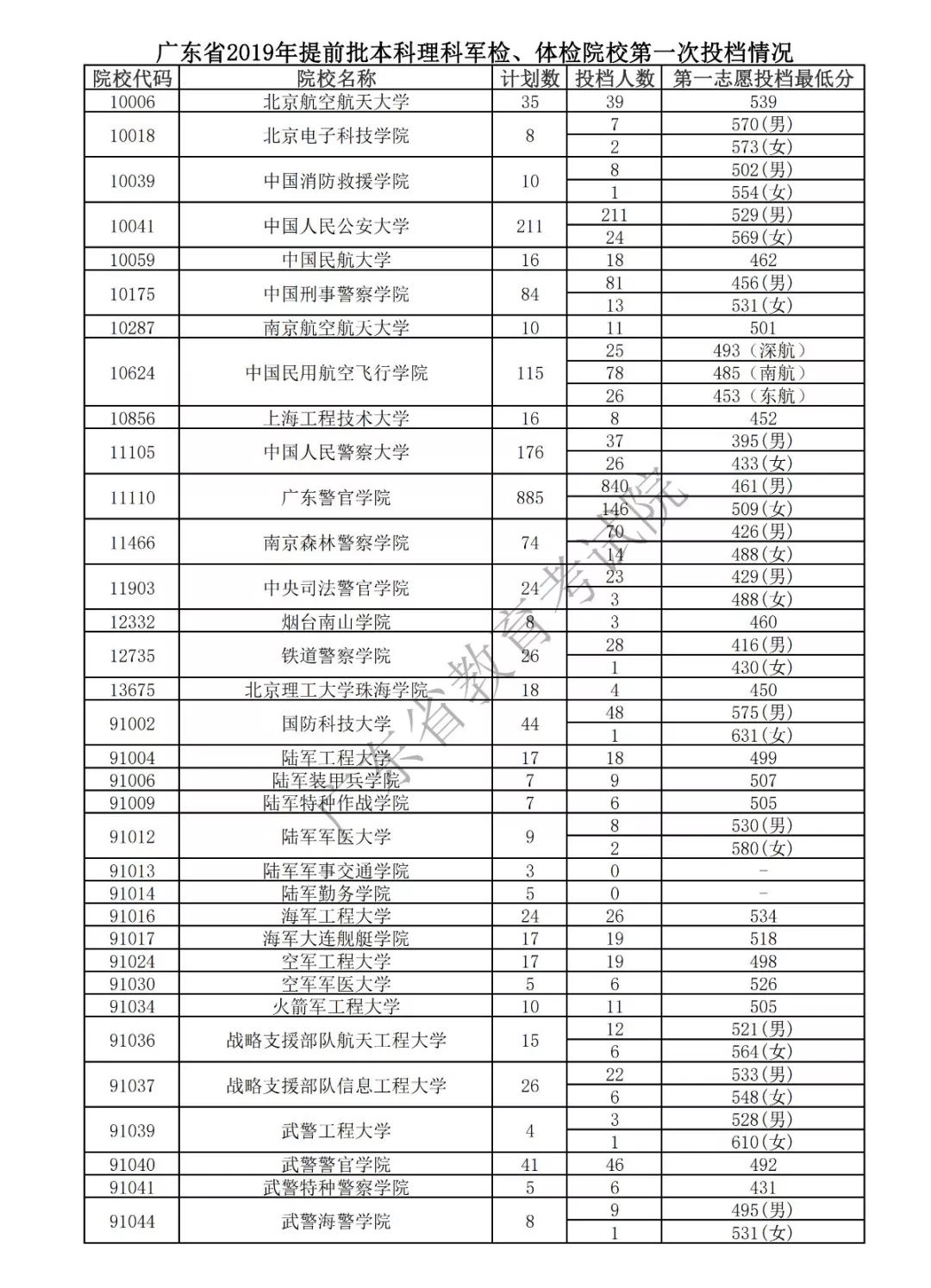 2019年广东本科提前批投档分数线（军检、体检院校）