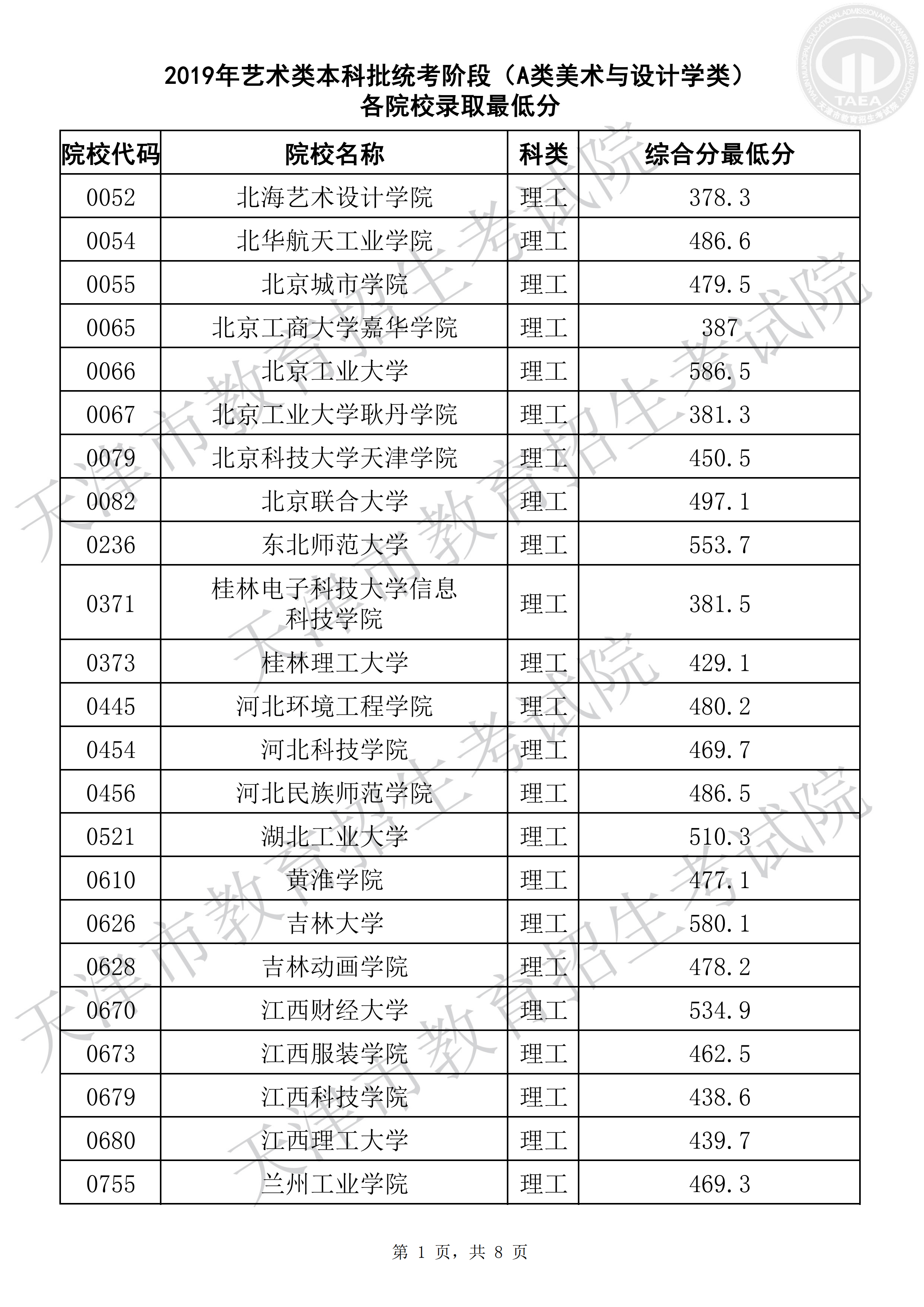 2019年天津艺术类投档分数线（美术与设计学类-本科A类）