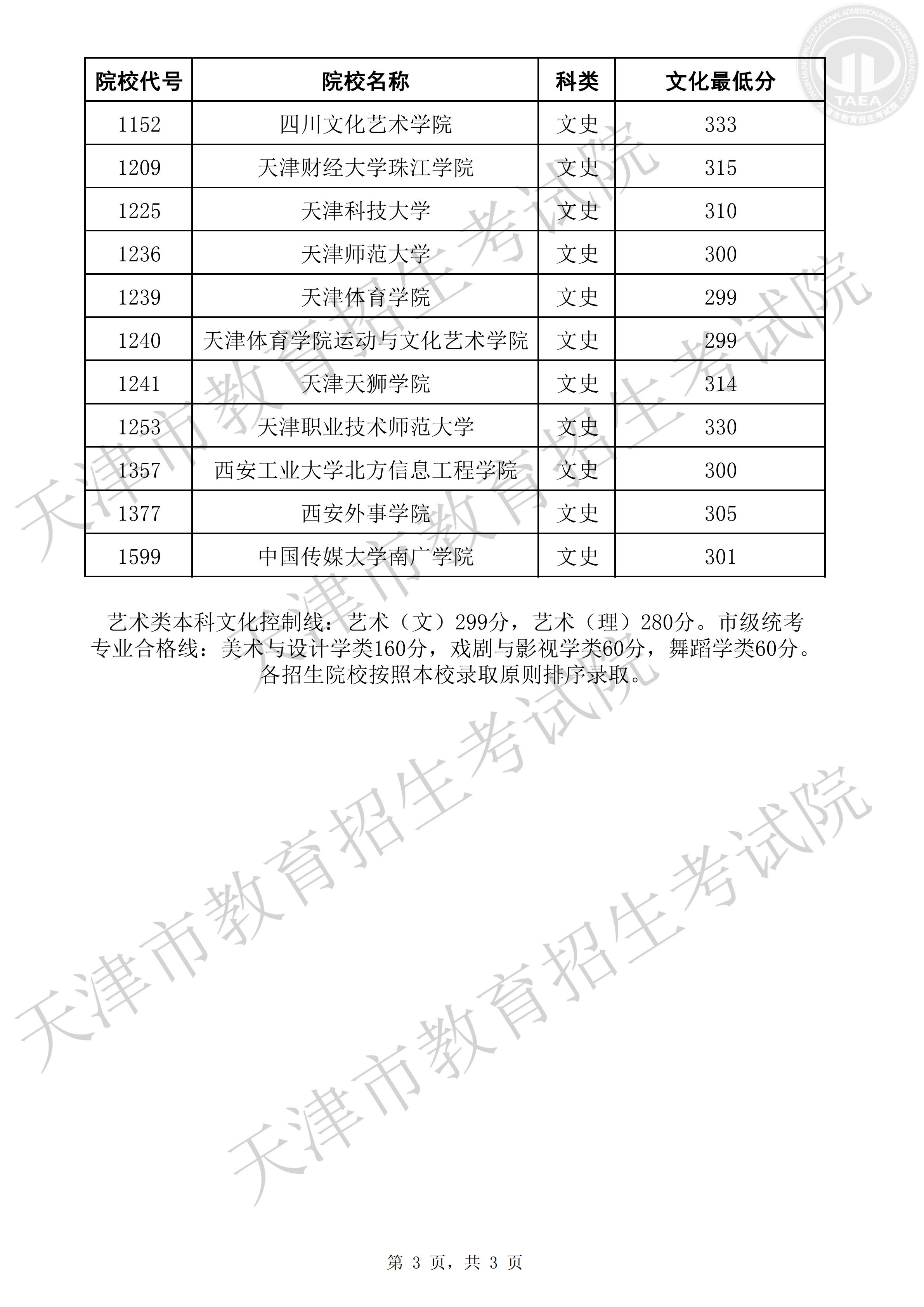 2019年天津艺术类投档分数线（校考阶段-本科）