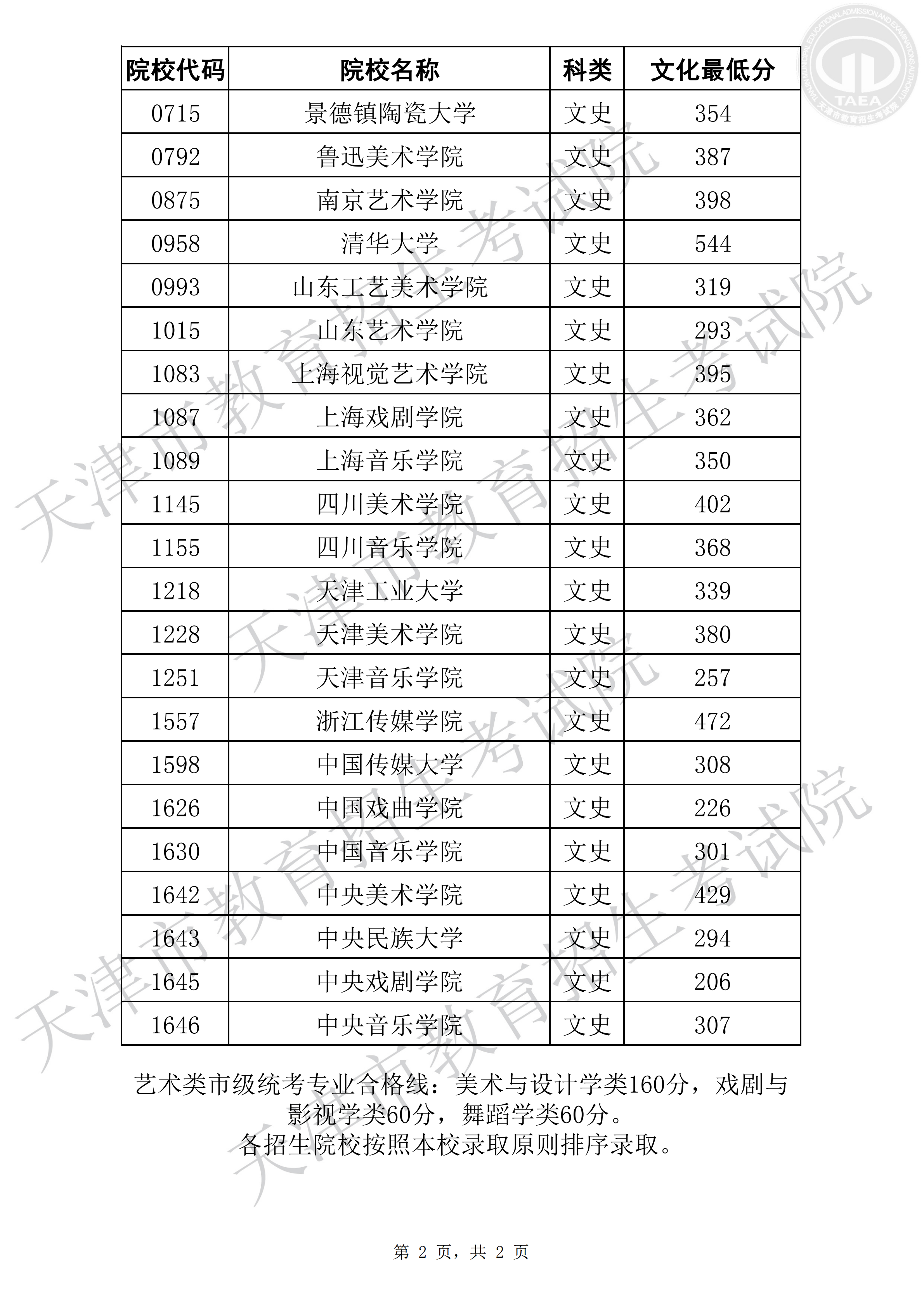 2019年天津艺术类投档分数线（自划线阶段-本科）